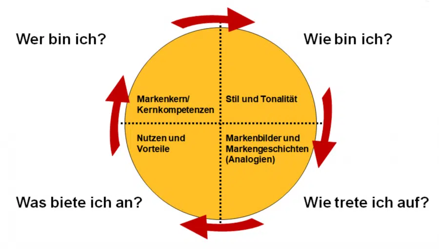Markenrad von Masciadri Zupancic. Quelle: Business-Wissen.de