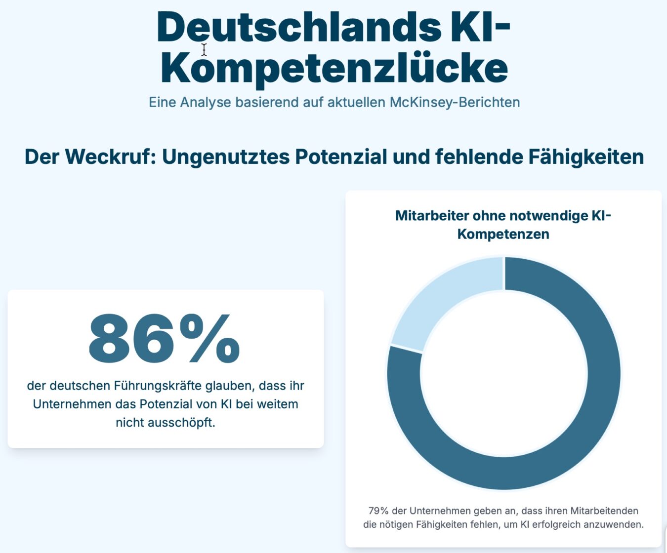 Großer Gap von KI-Kompetenzen in Unternehmen 2 KI-Kompetenzen in Unternehmen in Dweutschland