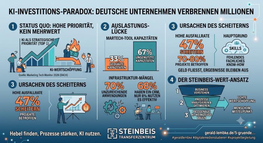 5 Gründe, warum KI im Marketing verbranntes Geld ist 2 KI im Marketing Studien